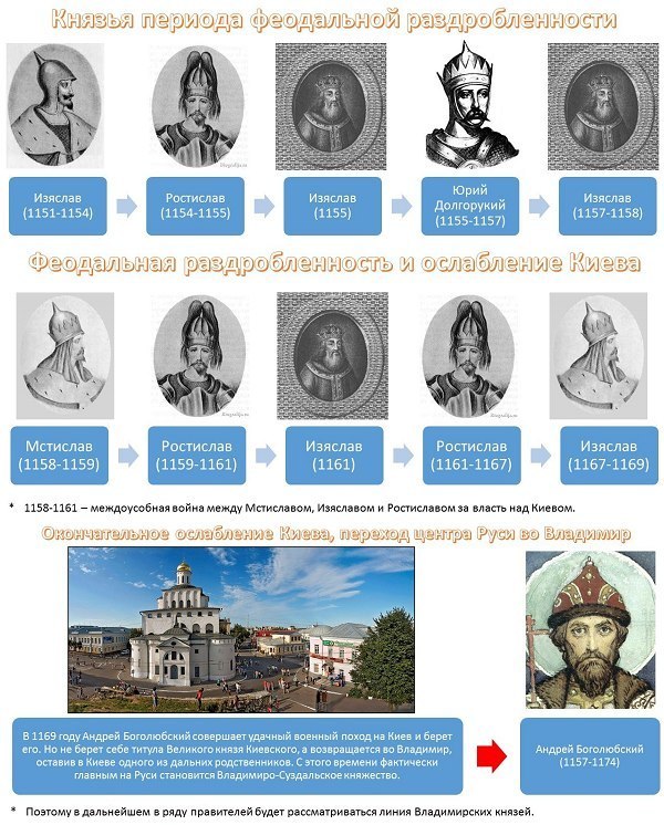 история России правители3