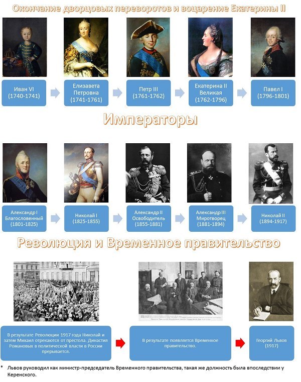 история России правители9
